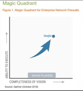 Sangfor quarto anno di fila nel quadrante magico di gartner Cips